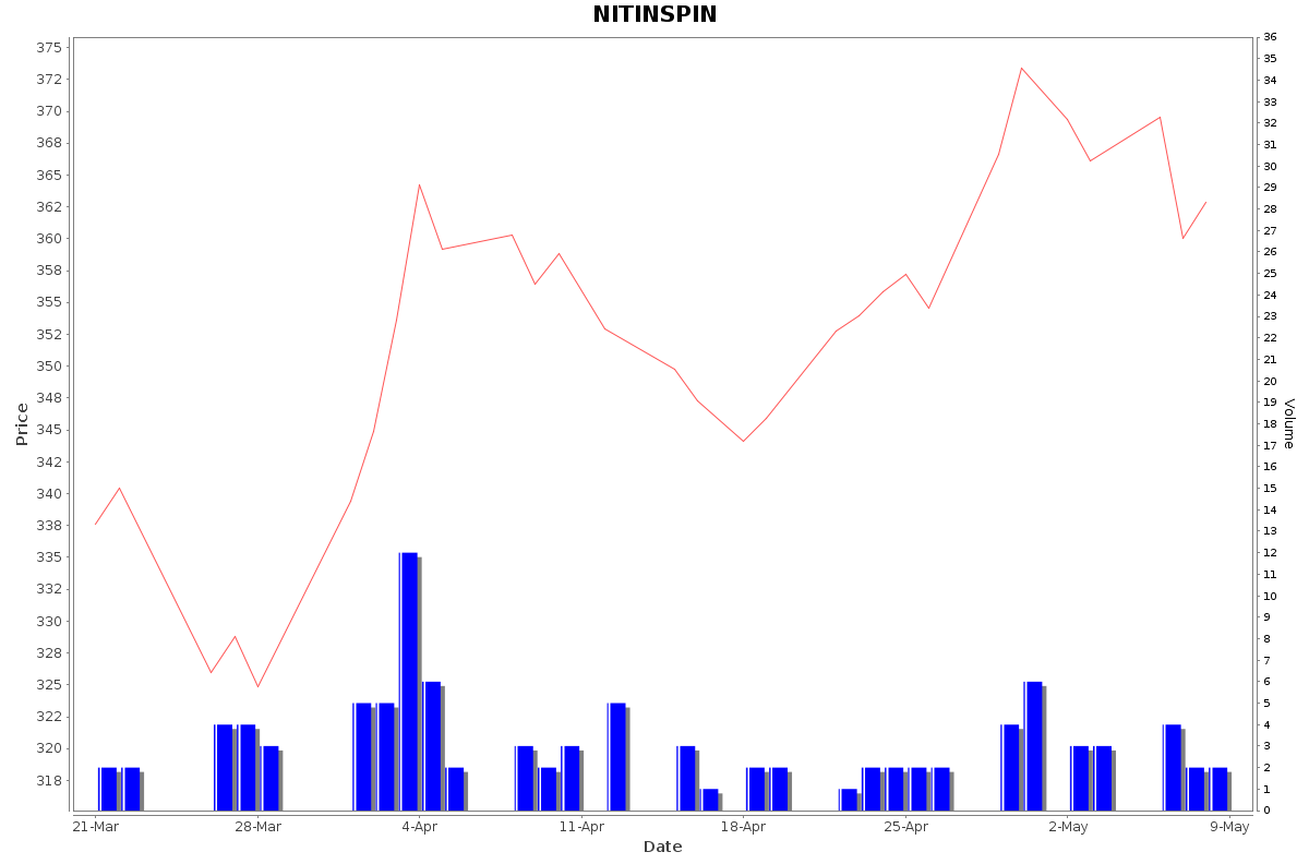 NITINSPIN Daily Price Chart NSE Today